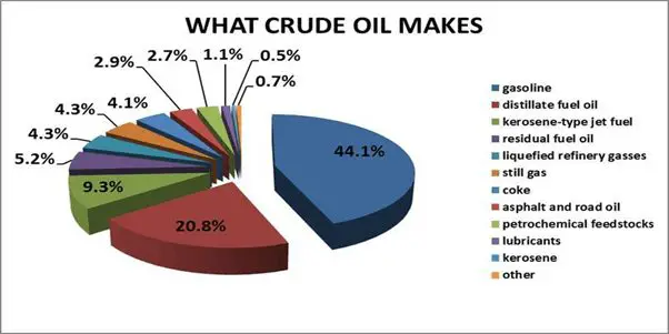 Uses of Crude Oil