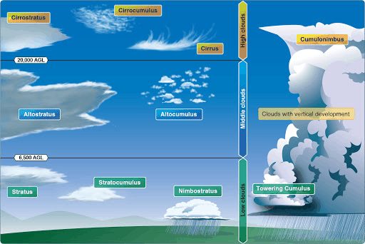 Cloud classification