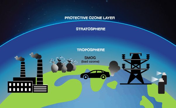 Tropospheric or ground-level ozone