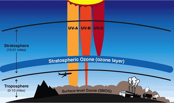 What is ‘ozone layer’?