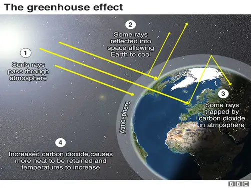 Greenhouse Gases
