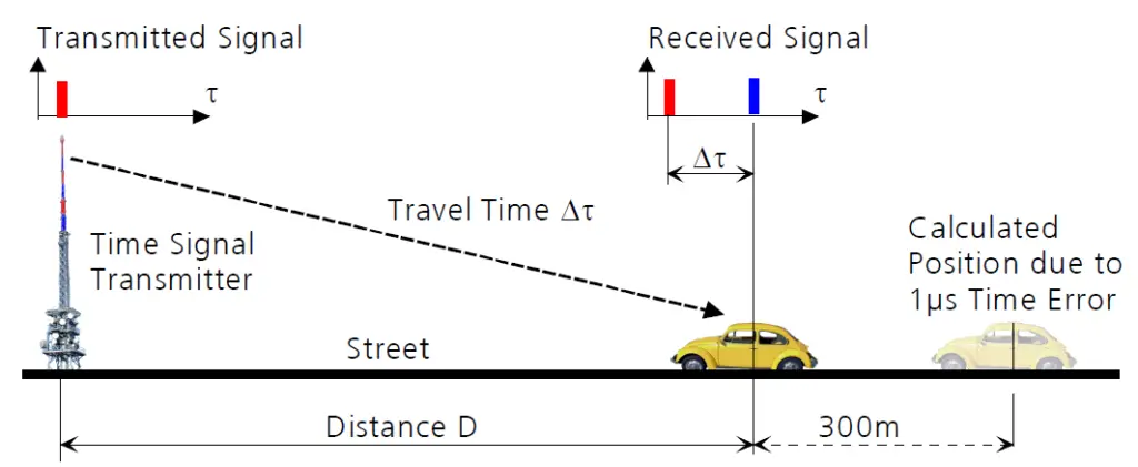 HOW DOES GPS WORKS?