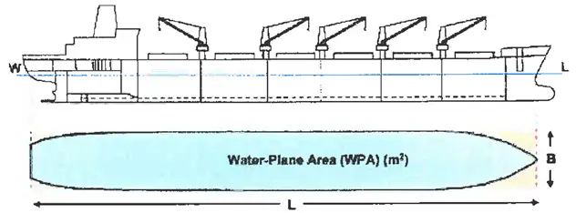 COEFFICIENT OF FINENESS OF THE WATERPLANE AREA-ILLUSTRATION