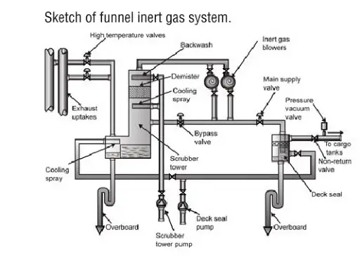 inert gas system