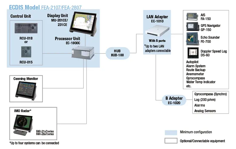 sensor input ecdis check of ecdis operator