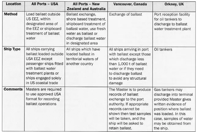 ballast exchange location