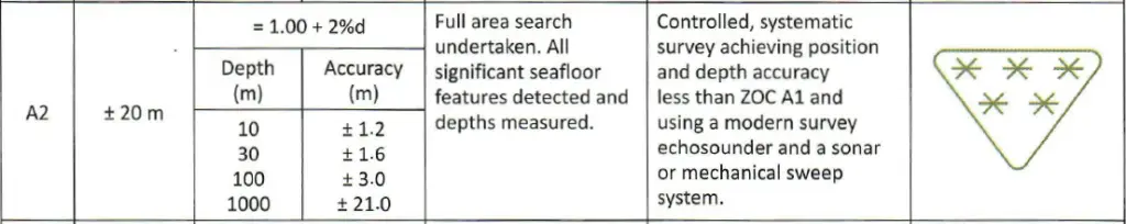 Category A2 CATZOC information to know